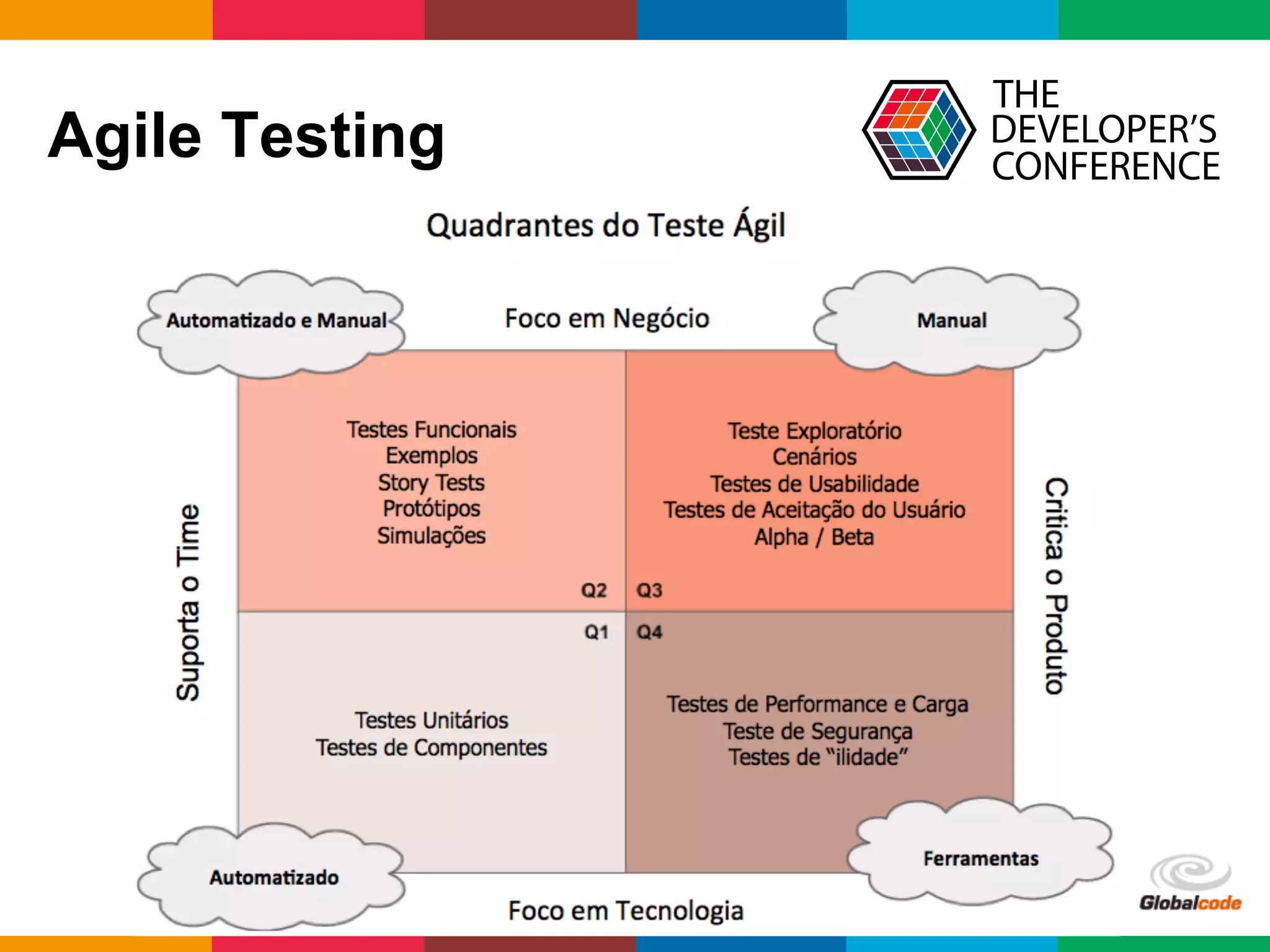 Globalcode	
  –	
  Open4education
Agile Testing
 