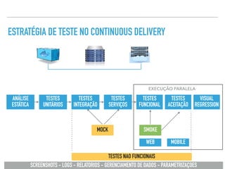 ESTRATÉGIA DE TESTE NO CONTINUOUS DELIVERY
TESTES
UNITÁRIOS
TESTES
INTEGRAÇÃO
TESTES
SERVIÇOS
TESTES
FUNCIONAL
TESTES
ACEITAÇÃO
SMOKEMOCK
EXECUÇÃO PARALELA
SCREENSHOTS - LOGS - RELATÓRIOS - GERENCIAMENTO DE DADOS - PARAMETRIZAÇÕES
TESTES NÃO FUNCIONAIS
WEB MOBILE
ANÁLISE
ESTÁTICA
VISUAL
REGRESSION
 