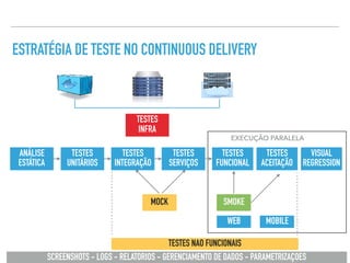 ESTRATÉGIA DE TESTE NO CONTINUOUS DELIVERY
TESTES
UNITÁRIOS
TESTES
INTEGRAÇÃO
TESTES
SERVIÇOS
TESTES
FUNCIONAL
TESTES
ACEITAÇÃO
SMOKEMOCK
EXECUÇÃO PARALELA
SCREENSHOTS - LOGS - RELATÓRIOS - GERENCIAMENTO DE DADOS - PARAMETRIZAÇÕES
TESTES NÃO FUNCIONAIS
WEB MOBILE
ANÁLISE
ESTÁTICA
VISUAL
REGRESSION
TESTES
INFRA
 