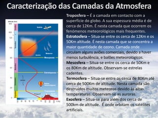 Caracterização das Camadas da Atmosfera
                Troposfera – É a camada em contacto com a
                superfície do globo. A sua espessura média é de
                cerca de 12Km. É nesta camada que ocorrem os
                fenómenos meteorológicos mais frequentes.
                Estratosfera – Situa-se entre os cerca de 12Km e os
                50Km altitude. É nesta camada que se concentra a
                maior quantidade de ozono. Camada onde
                circulam alguns aviões comerciais, devido a haver
                menos turbulência, e balões meteorológicos.
                Mesosfera – Situa-se entre os cerca de 50Km e
                os 80Km de altitude. Observam-se estrelas
                cadentes.
                Termosfera – Situa-se entre os cerca de 80Km até
                cerca de 500Km de altitude. Nesta camada são
                destruídos muitos meteoros devido às altas
                temperaturas. Observam-se as auroras.
                Exosfera – Situa-se para além dos cerca de
                500km de altitude. É onde orbitam os satélites
                artificiais.
 