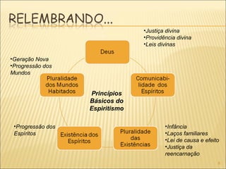 •Progressão dos
Espíritos
Princípios
Básicos do
Espiritismo
•Justiça divina
•Providência divina
•Leis divinas
•Infância
•Laços familiares
•Lei de causa e efeito
•Justiça da
reencarnação
•Geração Nova
•Progressão dos
Mundos
8
 
