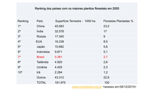 Ranking dos países com os maiores plantios florestais em 2005
Ranking País Superficie Terrestre - 1000 ha Florestas Plantadas %
1º China 45.083 23,5
2º Índia 32.578 17
3º Rússia 17.340 9
4º EUA 16.238 8,5
5º Japão 10.682 5,6
6º Indonésia 9.871 5,1
7º Brasil 5.381 2,7
8º Tailândia 4.920 2,6
9º Ucrânia 4.425 2,3
10º Irã 2.284 1,2
Outros 43.312 22,6
TOTAL 191.975 100
www.portalrebia.org.br <acesso em:08/12/2015>
 