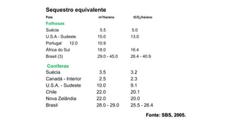 Sequestro equivalente
Pais m3/ha/ano tCO2/ha/ano
Folhosas
Suécia 5.5 5.0
U.S.A - Sudeste 15.0 13.0
Portugal 12.0 10.9
África do Sul 18.0 16.4
Brasil (3) 29.0 - 45.0 26.4 - 40.9
Coníferas
Suécia 3.5 3.2
Canadá - Interior 2.5 2.3
U.S.A. - Sudeste 10.0 9.1
Chile 22.0 20.1
Nova Zelândia 22.0 20.0
Brasil 28.0 - 29.0 25.5 - 26.4
Fonte: SBS, 2005.
 