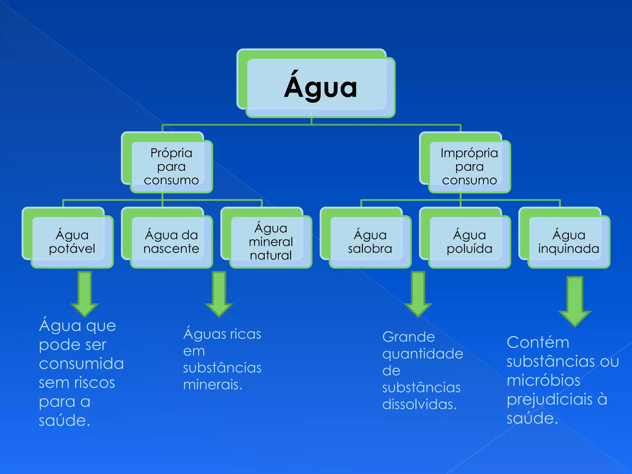 A importância da água para os seres vivos | PPTX