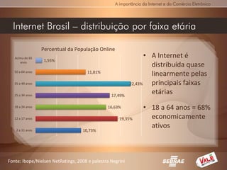 A importância da Internet e do Comércio Eletrônico




  Internet Brasil – distribuição por faixa etária

                  Percentual da População Online
   Acima de 65                                                    • A Internet é
                   1,55%
      anos
                                                                    distribuída quase
   50 a 64 anos                       11,81%
                                                                    linearmente pelas
   35 a 49 anos                                            22,43%   principais faixas
   25 a 34 anos                                  17,49%
                                                                    etárias
   18 a 24 anos                                16,63%            • 18 a 64 anos = 68%
   12 a 17 anos                                      19,35%        economicamente
                                                                   ativos
    2 a 11 anos                    10,73%




Fonte: Ibope/Nielsen NetRatings, 2008 e palestra Negrini
 