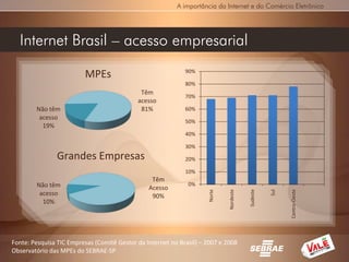 A importância da Internet e do Comércio Eletrônico




  Internet Brasil – acesso empresarial

                          MPEs                               90%

                                                             80%
                                             Têm
                                                             70%
                                            acesso
        Não têm                              81%             60%
         acesso
                                                             50%
          19%
                                                             40%

                                                             30%
                Grandes Empresas                             20%

                                                             10%
                                                 Têm
        Não têm                                               0%
                                                Acesso
         acesso




                                                                                                        Centro-Oeste
                                                                             Nordeste
                                                                     Norte




                                                                                        Sudeste


                                                                                                  Sul
                                                 90%
          10%




Fonte: Pesquisa TIC Empresas (Comitê Gestor da Internet no Brasil) – 2007 e 2008
Observatório das MPEs do SEBRAE-SP
 