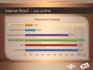 A importância da Internet e do Comércio Eletrônico




Internet Brasil – uso online
                                      Percentual da População

    Comércio Eletrônico              13,00%


   Serviços Financeiros                 18,00%


Treinamento e Educação                                                           73,00%


   Busca de Informação                                                                    87,00%


                 Lazer                                                                     88,00%


          Comunicação                                                                       89,00%


                          0%   10%     20%    30%   40%    50%     60%     70%     80%    90%    100%
 