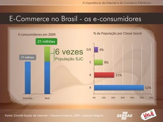 A importância da Internet e do Comércio Eletrônico




   E-Commerce no Brasil - os e-consumidores

          E-consumidores em 2009                                    % da População por Classe Social

                         21 milhões

                                                              D/E        4%

            17 milhões
                                      6 vezes
                                      População SJC
                                                                C             9%


                                                                B                        21%


                                                                A                                            52%

             Previsão         Real                                  0%    10%      20%     30%   40%   50%     60%




Fonte: Comitê Gestor de Internet – Governo Federal, 2007 / palestra Negrini
 