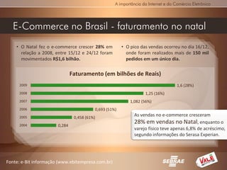 A importância da Internet e do Comércio Eletrônico




   E-Commerce no Brasil - faturamento no natal
    • O Natal fez o e-commerce crescer 28% em           • O pico das vendas ocorreu no dia 16/12,
      relação a 2008, entre 15/12 e 24/12 foram           onde foram realizados mais de 150 mil
      movimentados R$1,6 bilhão.                          pedidos em um único dia.


                               Faturamento (em bilhões de Reais)
     2009                                                                           1,6 (28%)
     2008                                                          1,25 (16%)
     2007                                                   1,082 (56%)
     2006                                 0,693 (51%)
     2005                       0,458 (61%)
                                                              As vendas no e-commerce cresceram
                                                              28% em vendas no Natal, enquanto o
     2004              0,284
                                                              varejo físico teve apenas 6,8% de acréscimo,
                                                              segundo informações do Serasa Experian.




Fonte: e-Bit informação (www.ebitempresa.com.br)
 