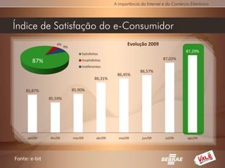 A importância da Internet e do Comércio Eletrônico




Índice de Satisfação do e-Consumidor
                  4%
                        9%
                                                            Evolução 2009
                                                                                           87,29%
                                  Satisfeitos
                                                                              87,02%
        87%                       Insatisfeitos
                                  Indiferentes
                                                                  86,57%
                                                      86,45%
                                          86,31%

     85,87%                  85,90%
               85,59%




      jan/09   fev/09        mar/09         abr/09     mai/09      jun/09       jul/09     ago/09




Fonte: e-bit
 