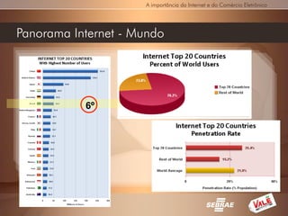 A importância da Internet e do Comércio Eletrônico




Panorama Internet - Mundo




           6º
 