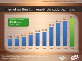 A importância da Internet e do Comércio Eletrônico




   Internet no Brasil... Frequência cada vez maior
                                                                                           25:42
         Residência + Trabalho                                                   23:12
                                                                       21:38
         40h40min
         em Maio 2009                                         17:59

                                                   13:23
                                          12:24
                                  10:23
                          08:36
      07:00     07:06




       2000      2001      2002   2003     2004     2005      2006      2007      2008       2009



Fonte: IBOPE / NetRatings – Maio 2009, IBOPE Nielsen Online
YAHOO! CONFIDENTIAL
 