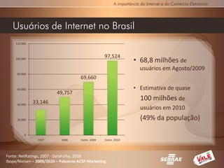 A importância da Internet e do Comércio Eletrônico




   Usuários de Internet no Brasil
    120.000



                                                     97,524
    100.000
                                                                     • 68,8 milhões de
                                                                        usuários em Agosto/2009
     80.000
                                       69,660
     60.000                                                          • Estimativa de quase
                          49,757
              33,146
                                                                         100 milhões de
     40.000
                                                                         usuários em 2010
     20.000                                                              (49% da população)

         0
                2007         2008      Estim. 2009   Estim. 2010




Fonte: NetRatings, 2007 - DataFolha, 2008
Ibope/Nielsen – 2009/2010 – Palestras ACSP-Marketing.
 