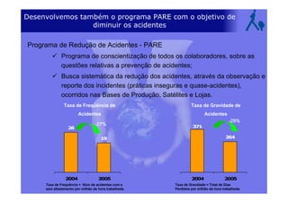 Desenvolvemos também o programa PARE com o objetivo de
diminuir os acidentes
Programa de Redução de Acidentes - PARE
Programa de conscientização de todos os colaboradores, sobre as
questões relativas a prevenção de acidentes;
Busca sistemática da redução dos acidentes, através da observação e
reporte dos incidentes (práticas inseguras e quase-acidentes),
ocorridos nas Bases de Produção, Satélites e Lojas.
26
19
2004 2005
Taxa de Freqüência de
Acidentes
371
264
2004 2005
Taxa de Frequência = Núm de acidentes com e
sem afastamento por milhão de hora trabalhada.
-29%
Taxa de Gravidade de
Acidentes
Taxa de Gravidade = Total de Dias
Perdidos por milhão de hora trabalhada.
-27%
 