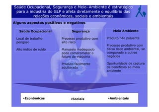 Saúde Ocupacional, Segurança e Meio–Ambiente é estratégico
para a indústria do GLP e afeta diretamente o equilíbrio das
relações econômicas, sociais e ambientais
Segurança
Processo produtivo com
alto risco
Manuseio inadequado
pode comprometer o
futuro da indústria
Produto facilmente
adulterado
Saúde Ocupacional
Local de trabalho
perigoso
Alto índice de ruído
Meio Ambiente
Produto não poluente
Processo produtivo com
baixo risco ambiental, se
comparado a outros
negócios
Oportunidade de captura
de benefícios ao meio
ambiente
•Sociais•Econômicas •Ambientais
Alguns aspectos positivos e negativos
 
