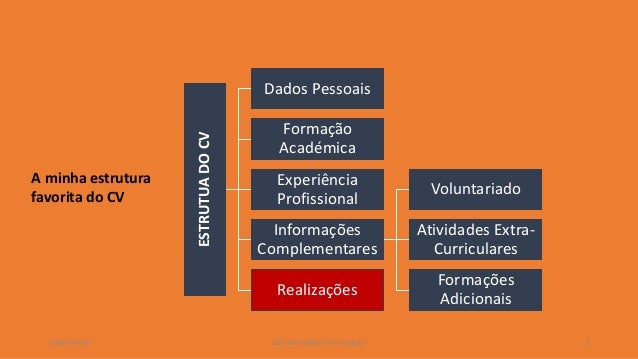 A importância da valorização de um CV e da carta de 