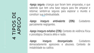 4
TIPOS
DE
APEGO
1 5
-Apego seguro: crianças que foram bem amparadas, e que
sabendo que tem uma base segura para lhe amparar e
retornar, sentem-se seguras para explorar o mundo e
constituir sua individualidade.
-Apego inseguro ambivalente (20%): Cuidadores
parcialmente negligentes.
-Apego inseguro evitativo (23%): Contexto de violência física
e psicológica. Dissocia afeto e razão.
-Apego inseguro desorganizado: Cuidadores
demasiadamente agressivos e abusivos. Contexto de
instabilidade ou caótico.
 