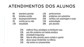 ATENDIMENTOS DOS ALUNOS
2 4
8% abandono parental
8% tentativa suicídio
43% desamparo/sofrimento
2% suicídio pai ou mãe
13% sexualidade
13% perfeccionismo
38% problemas com autoestima
20% conflitos com autoimagem e corpo
13% automutilação
38% pais abusivos
32% violência física, psicológica na família/em casa
32% pais têm problema com bebida alcoólica
38% ansiedade/insegurança
38% falta de afeto parental, pouco contato e suporte
10% abuso sexual intrafamiliar na infância
33% não sentem-se compreendidos
 
