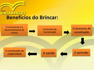 Benefícios do Brincar:
O crescimento e o
desenvolvimento da
criança
O processo de
humanização
A constituição da
subjetividade O aprenderA saúde
O processo de
socialização
 
