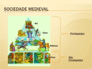 Sociedade MedievalReiCleroPrivilegiadosNobrezaNão PrivilegiadosPovo