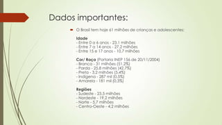Dados importantes:
 O Brasil tem hoje 61 milhões de crianças e adolescentes:
Idade
- Entre 0 a 6 anos - 23,1 milhões
- Entre 7 a 14 anos - 27,2 milhões
- Entre 15 e 17 anos - 10,7 milhões
Cor/ Raça (Portaria INEP 156 de 20/11/2004)
- Branca - 31 milhões (51,2%)
- Parda - 25,8 milhões (42,7%)
- Preta - 3,2 milhões (5,4%)
- Indígena - 287 mil (0,5%)
- Amarela - 181 mil (0,3%)
Regiões
- Sudeste - 23,5 milhões
- Nordeste - 19,2 milhões
- Norte - 5,7 milhões
- Centro-Oeste - 4,2 milhões
 