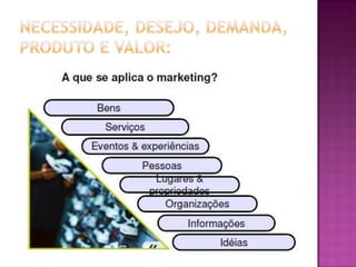 Necessidade, Desejo, Demanda, Produto e Valor:
