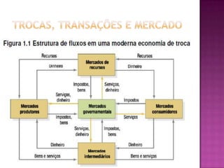 Trocas, Transações e Mercado