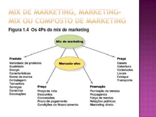 Mix de Marketing, Marketing-mix ou Composto de Marketing