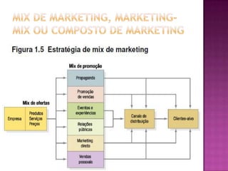 Mix de Marketing, Marketing-mix ou Composto de Marketing