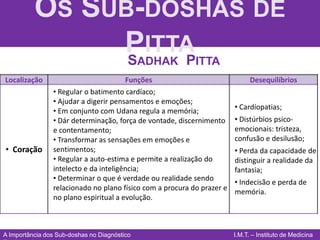OS SUB-DOSHAS DE
               PITTA
                S  P                          ADHAK        ITTA
Localização         ...