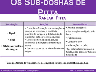OS SUB-DOSHAS DE
               PITTA
                R  P                           ANJAK         ITTA
     Localização  ...