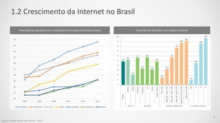 1.2 Crescimento da Internet no Brasil
20
25
30
35
40
45
50
55
60
65
70
2008 2009 2010 2011 2012 2013
URUGUAI ARGENTINA CHI...