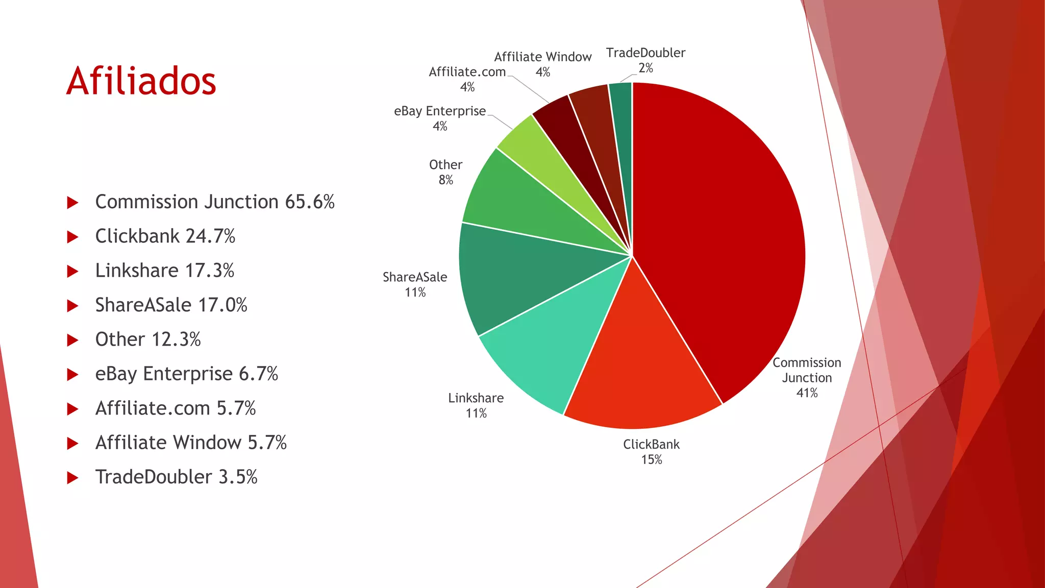 $13,673 December 2014 Income
 Staff writing – $215
 Managing websites and social media for clients, as well as
blog coaching- $5,382
 Website-Related (From the 6 websites I own – advertising,
partnerships & Adsense) – $6,441
 Affiliate Income – $1,635
 Selling Items From Our Home – $0
 Miscellaneous (not related to blogging and online income) –
$0
 Mystery Shopping – $0
 Rent – $0. We no longer rent a room in our house and won’t
be adding roommates.
 http://www.makingsenseofcents.com/2015/01/december-
monthly-online-income-report.html
2%
39%
47%
12%
Staff Social Media Related Affiliate
 