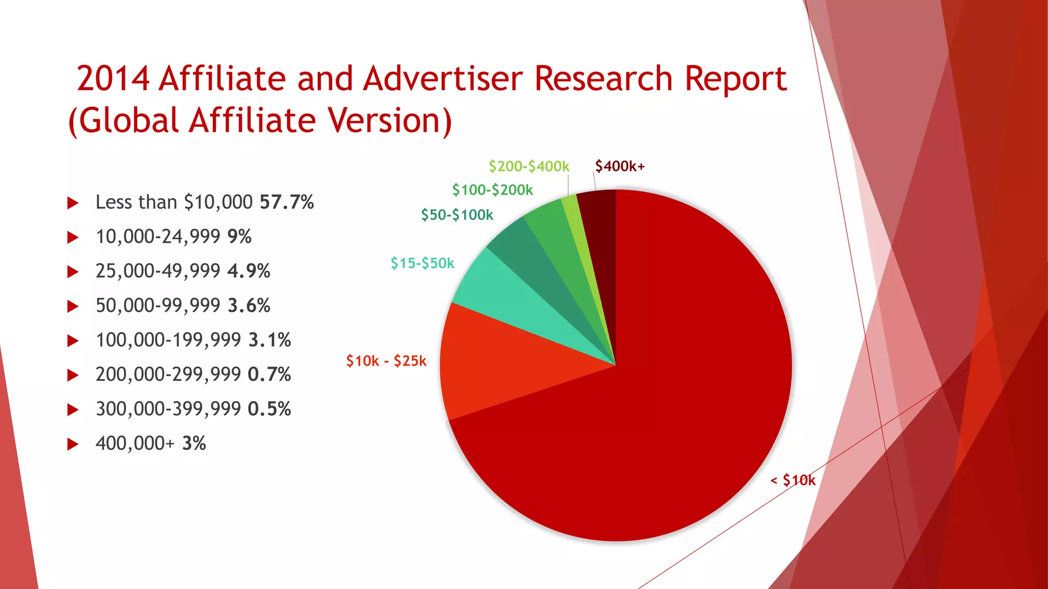 Afiliados
 Commission Junction 65.6%
 Clickbank 24.7%
 Linkshare 17.3%
 ShareASale 17.0%
 Other 12.3%
 eBay Enterprise 6.7%
 Affiliate.com 5.7%
 Affiliate Window 5.7%
 TradeDoubler 3.5%
Commission
Junction
41%
ClickBank
15%
Linkshare
11%
ShareASale
11%
Other
8%
eBay Enterprise
4%
Affiliate.com
4%
Affiliate Window
4%
TradeDoubler
2%
 