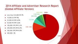 Afiliados
 Commission Junction 65.6%
 Clickbank 24.7%
 Linkshare 17.3%
 ShareASale 17.0%
 Other 12.3%
 eBay Enterprise 6.7%
 Affiliate.com 5.7%
 Affiliate Window 5.7%
 TradeDoubler 3.5%
Commission
Junction
41%
ClickBank
15%
Linkshare
11%
ShareASale
11%
Other
8%
eBay Enterprise
4%
Affiliate.com
4%
Affiliate Window
4%
TradeDoubler
2%
 