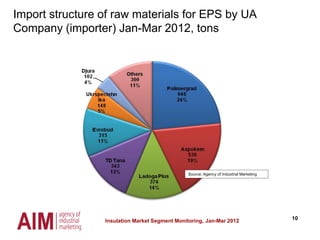 10Insulation Market Segment Monitoring, Jan-Mar 2012
Source: Agency of Industrial Marketing
Import structure of raw materials for EPS by UA
Company (importer) Jan-Mar 2012, tons
 