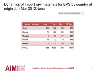 11Insulation Market Segment Monitoring, Jan-Mar 2012
Dynamics of Import raw materials for EPS by country of
origin Jan-Mar 2012, tons
Source: Agency of Industrial Marketing
Country of origin Jan Feb Mar TOTAL
China 326 532 682 1 539
Russia 79 300 320 699
Malaysia 0 176 144 320
Poland 63 22 43 128
Others 0 0 80 80
TOTAL 468 1 030 1 269 2 767
 