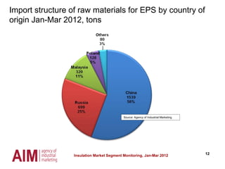 12Insulation Market Segment Monitoring, Jan-Mar 2012
Source: Agency of Industrial Marketing
Import structure of raw materials for EPS by country of
origin Jan-Mar 2012, tons
 