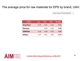 13Insulation Market Segment Monitoring, Jan-Mar 2012
Source: Agency of Industrial Marketing
The average price for raw materials for EPS by brand, UAH.
Brand Jan Feb Mar Average
King Pearl 13,45 13,07 13,42 13,31
Styropor - 13,50 14,29 13,90
OWIPIAN 13,30 13,95 14,59 13,95
Alfapor 13,47 13,61 13,63 13,57
 