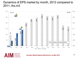 2Insulation Market Segment Monitoring, Jan-Mar 2012
Dynamics of EPS market by month, 2012 compared to
2011, ths.m3
Source: Agency of Industrial Marketing
 