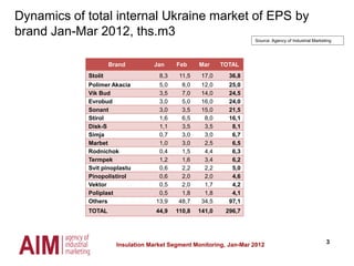 3Insulation Market Segment Monitoring, Jan-Mar 2012
Dynamics of total internal Ukraine market of EPS by
brand Jan-Mar 2012, ths.m3
Source: Agency of Industrial Marketing
Brand Jan Feb Mar TOTAL
Stolit 8,3 11,5 17,0 36,8
Polimer Akacia 5,0 8,0 12,0 25,0
Vik Bud 3,5 7,0 14,0 24,5
Evrobud 3,0 5,0 16,0 24,0
Sonant 3,0 3,5 15,0 21,5
Stirol 1,6 6,5 8,0 16,1
Disk-S 1,1 3,5 3,5 8,1
Simja 0,7 3,0 3,0 6,7
Marbet 1,0 3,0 2,5 6,5
Rodnichok 0,4 1,5 4,4 6,3
Termpek 1,2 1,6 3,4 6,2
Svit pinoplastu 0,6 2,2 2,2 5,0
Pinopolistirol 0,6 2,0 2,0 4,6
Vektor 0,5 2,0 1,7 4,2
Poliplast 0,5 1,8 1,8 4,1
Others 13,9 48,7 34,5 97,1
TOTAL 44,9 110,8 141,0 296,7
 