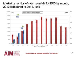 6Insulation Market Segment Monitoring, Jan-Mar 2012
Market dynamics of raw materials for EPS by month,
2012 compared to 2011, tons
Source: Agency of Industrial Marketing
 