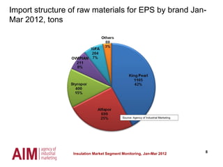 8Insulation Market Segment Monitoring, Jan-Mar 2012
Source: Agency of Industrial Marketing
Import structure of raw materials for EPS by brand Jan-
Mar 2012, tons
 