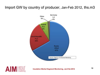10
Source: Agency of Industrial Marketing
Import GW by country of producer, Jan-Feb 2012, ths.m3
Insulation Market Segment Monitoring, Jan-Feb 2012
 