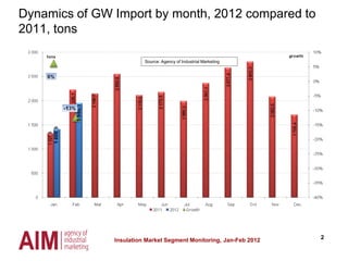 2
Source: Agency of Industrial Marketing
Dynamics of GW Import by month, 2012 compared to
2011, tons
Insulation Market Segment Monitoring, Jan-Feb 2012
 
