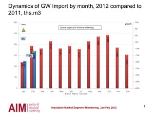 3
Source: Agency of Industrial Marketing
Dynamics of GW Import by month, 2012 compared to
2011, ths.m3
Insulation Market Segment Monitoring, Jan-Feb 2012
 