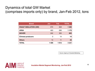 4
Dynamics of total GW Market
(comprises imports only) by brand, Jan-Feb 2012, tons
Source: Agency of Industrial Marketing
Brand Jan Feb TOTAL
KNAUF INSULATION (GW) 670 828 1 498
URSA 483 696 1 179
ISOVER 242 363 605
Chinese producers 0 14 14
Others 13 11 25
TOTAL 1 409 1 912 3 321
Insulation Market Segment Monitoring, Jan-Feb 2012
 