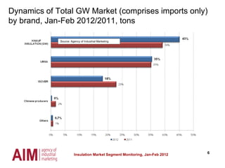 6
Source: Agency of Industrial Marketing
Dynamics of Total GW Market (comprises imports only)
by brand, Jan-Feb 2012/2011, tons
Insulation Market Segment Monitoring, Jan-Feb 2012
 