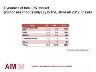7
Dynamics of total GW Market
(comprises imports only) by brand, Jan-Feb 2012, ths.m3
Source: Agency of Industrial Marketing
Brand Jan Feb TOTAL
KNAUF INSULATION
(GW)
54,4 68,5 122,9
URSA 45,4 63,4 108,8
ISOVER 23,1 31,7 54,8
Chinese producers 0,0 1,2 1,2
Others 0,9 1,1 2,0
TOTAL 123,8 165,8 289,7
Insulation Market Segment Monitoring, Jan-Feb 2012
 