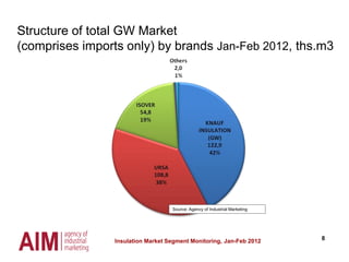 8
Source: Agency of Industrial Marketing
Structure of total GW Market
(comprises imports only) by brands Jan-Feb 2012, ths.m3
Insulation Market Segment Monitoring, Jan-Feb 2012
 